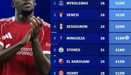 英超直播下载-德转列今夏合同到期十大后卫球员身价，科纳特5000万欧居首